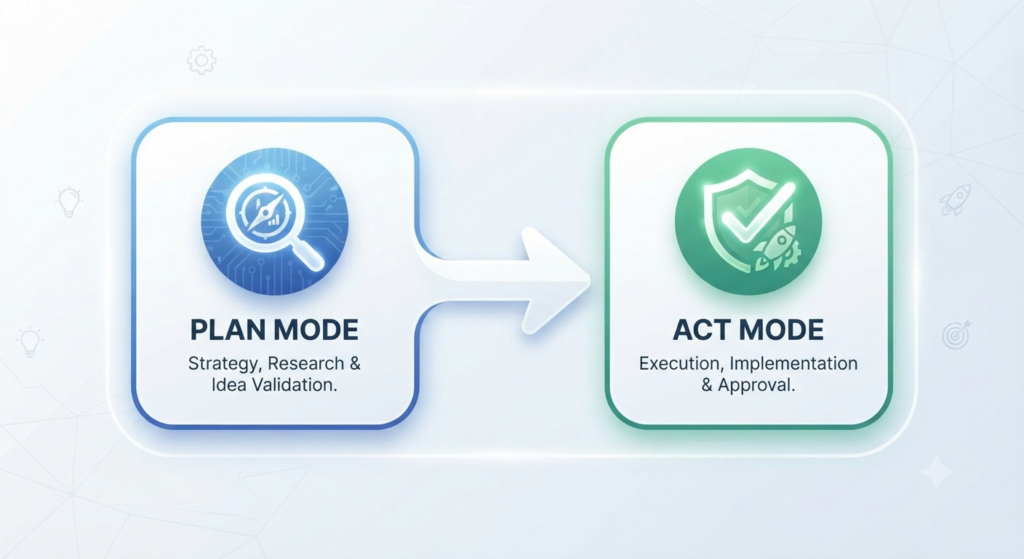 Cline AI Plan and Act workflow diagram
