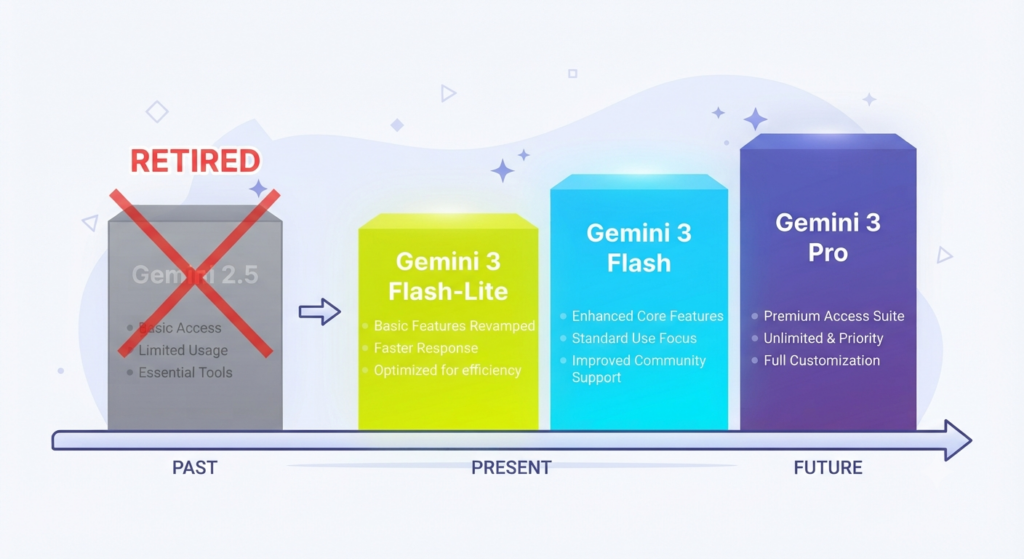 Gemini model lineup timeline