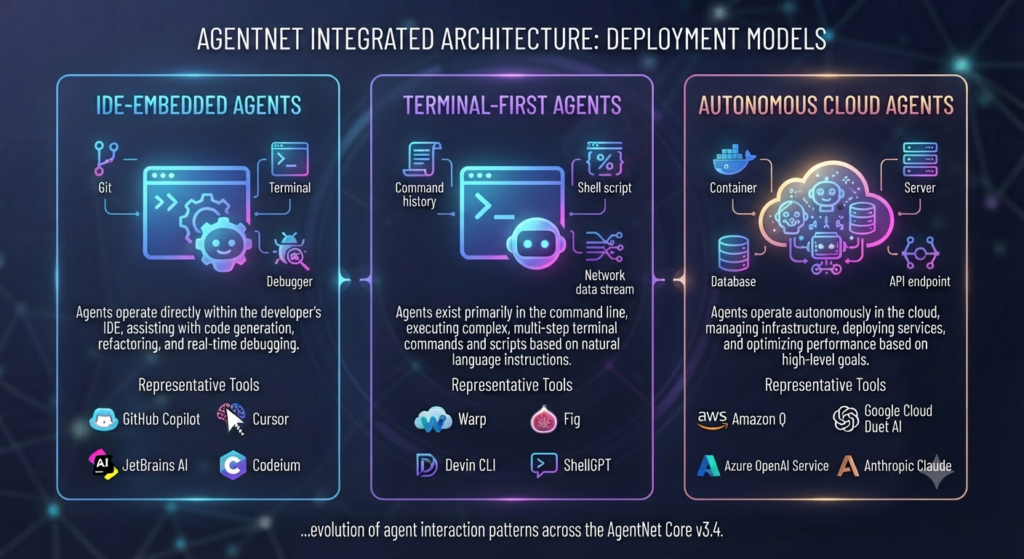 AI coding agents grouped by editor, terminal and autonomous workflows