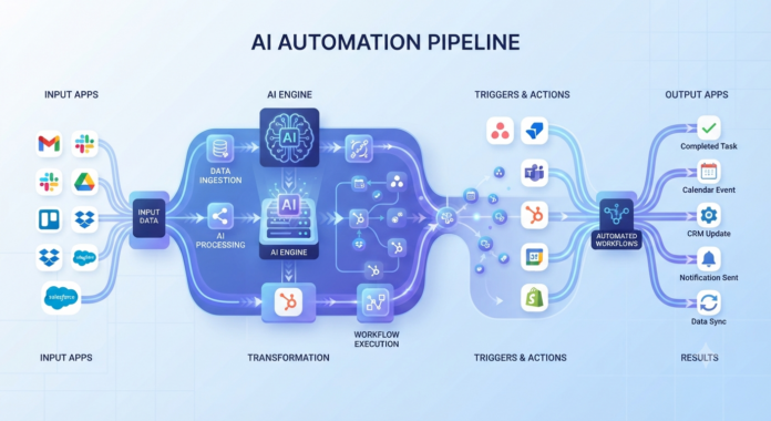 The best AI automation platforms in 2026