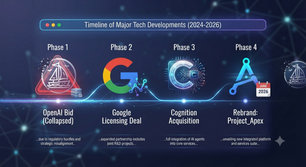 Timeline of Windsurf's transition to Cognition and Devin Desktop